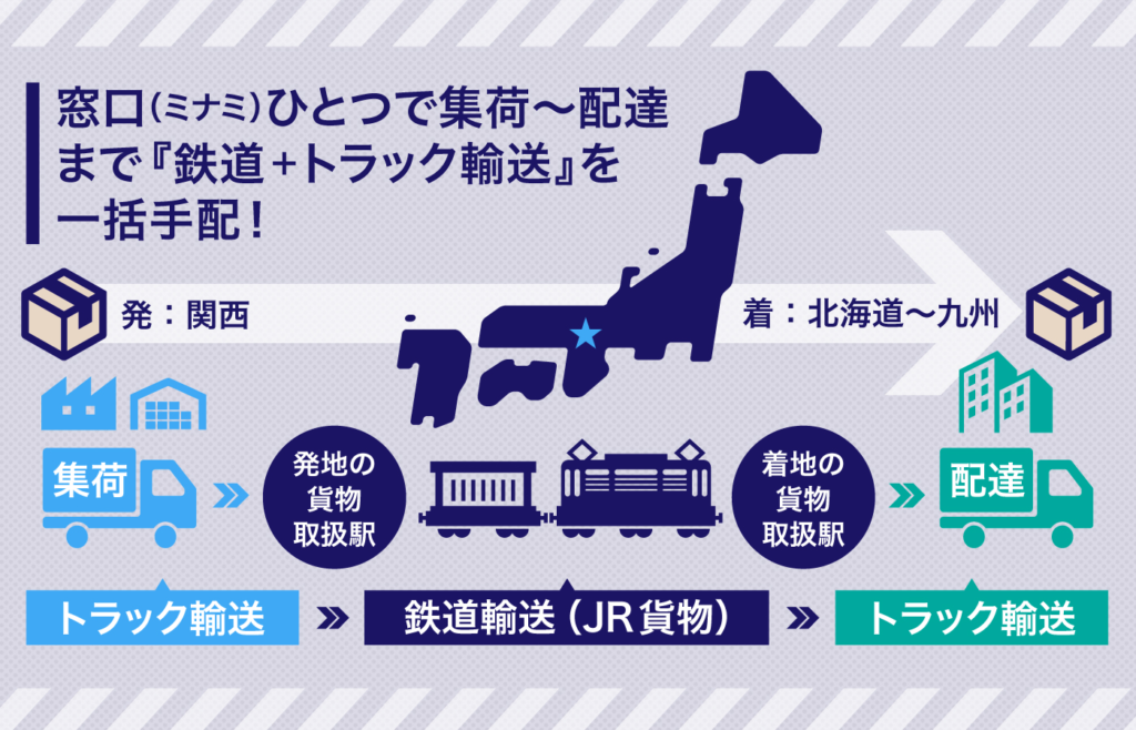 トラック輸送と鉄道輸送を合わせた輸送を行っております|ミナミ